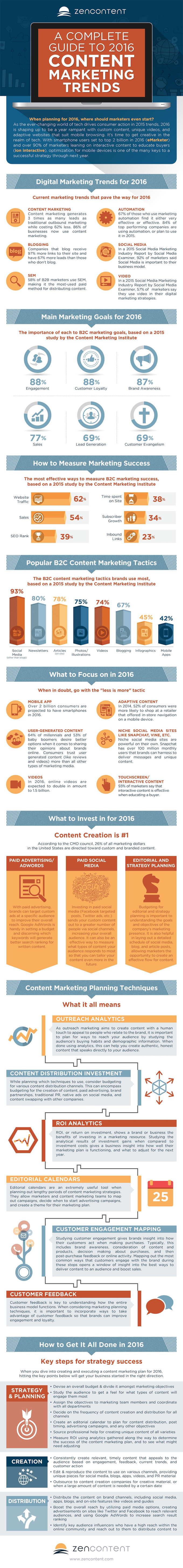 A Guide to 2016 Content Marketing Trends